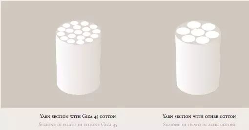 Comparison of yarn count of Egyptian cotton and ordinary cotton