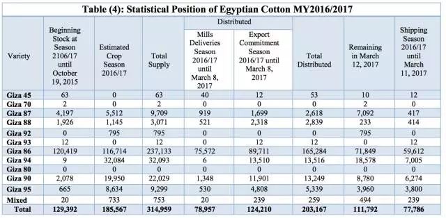 GIZA Egyptian cotton grade table 2